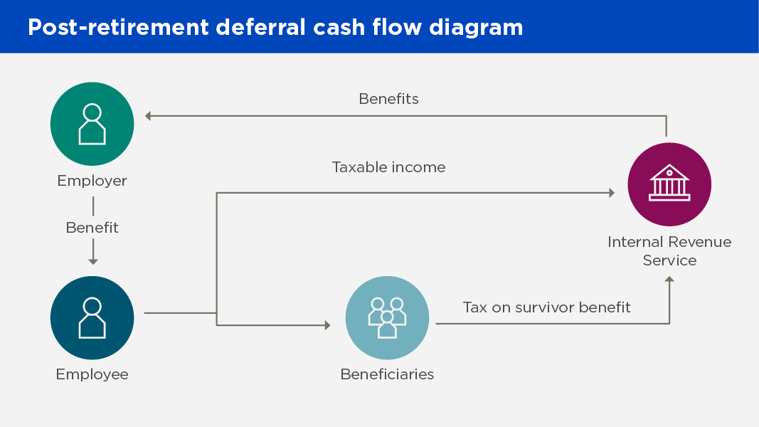 Nonqualified Deferred Compensation Plans – By Nationwide